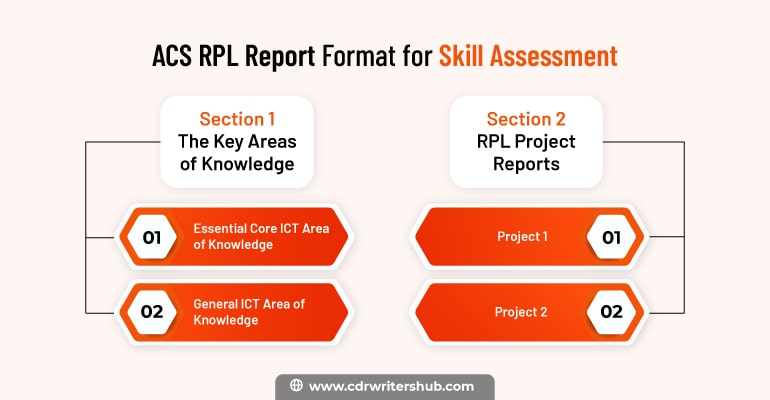 ACS RPL Report format for skill assessment