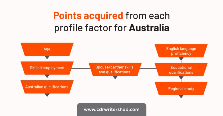 Points acquired from each profile factor for Australia Skilled Immigration