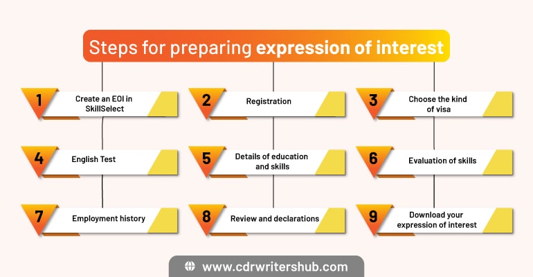 Steps for preparing expression of interest