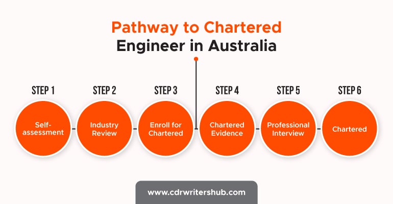 Pathway to Chartered Engineer in Australia