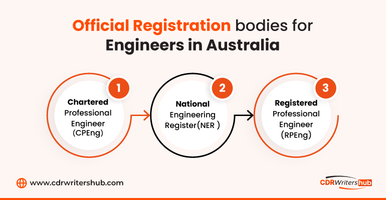 Official Engineers Registration Bodies for Engineers