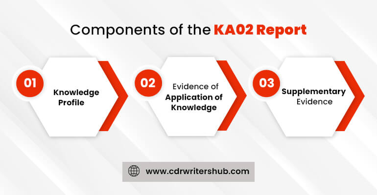 components of KA02 report