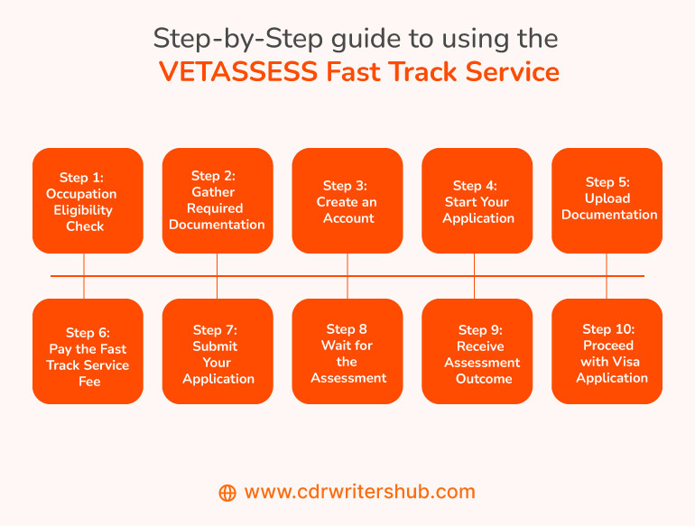 Step-by-Step guide to using the VETASSESS Fast Track Service