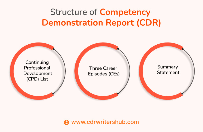 Structure of Competency Demonstration Report (CDR)