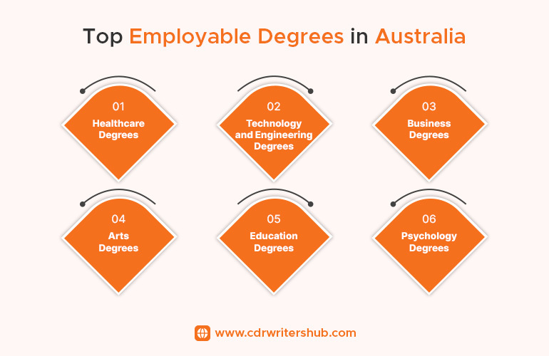 Top Employable Degrees in Australia