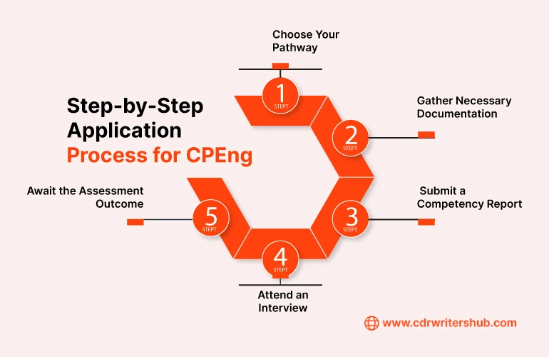 Step-by-Step Application Process for CPEng