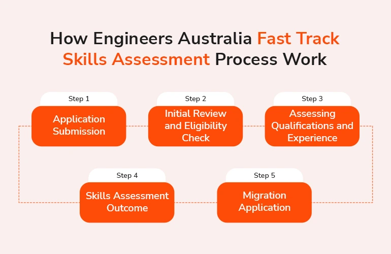 How Engineers Australia Fast Track Skills Assessment Process Work