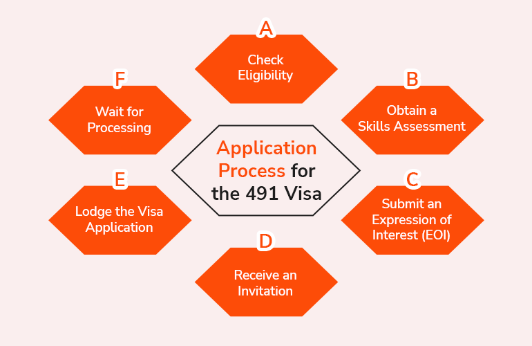 Application Process for the 491 Visa